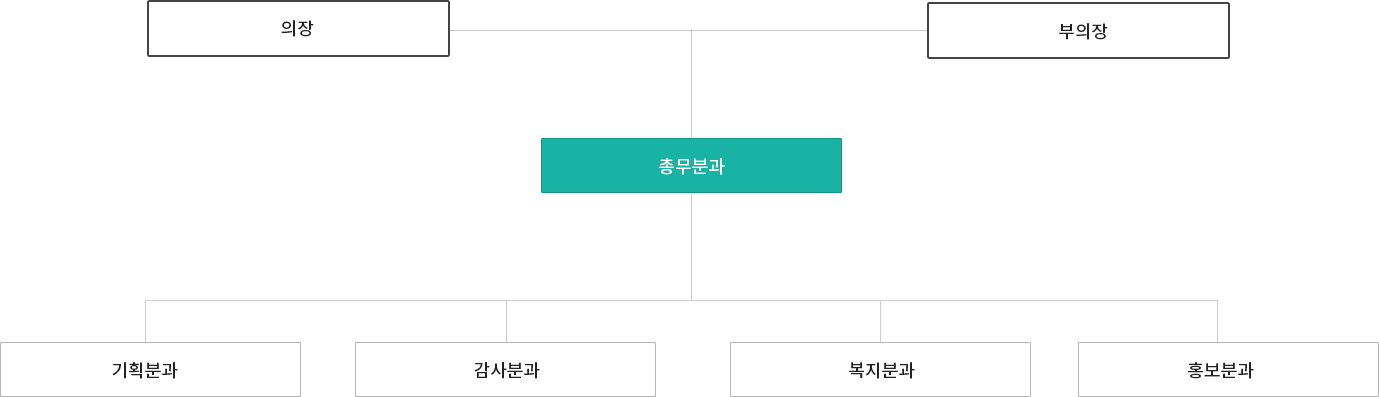 의장, 부의장 산하로 총무분과가 있다. 총무분과 산하로 기획분과, 감사분과, 복지분과, 홍보분과가 있다.