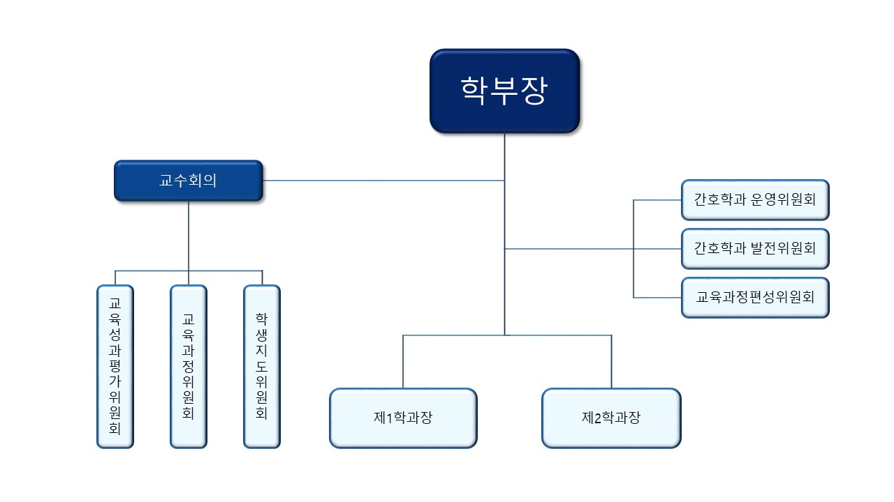 간호학과 기구표