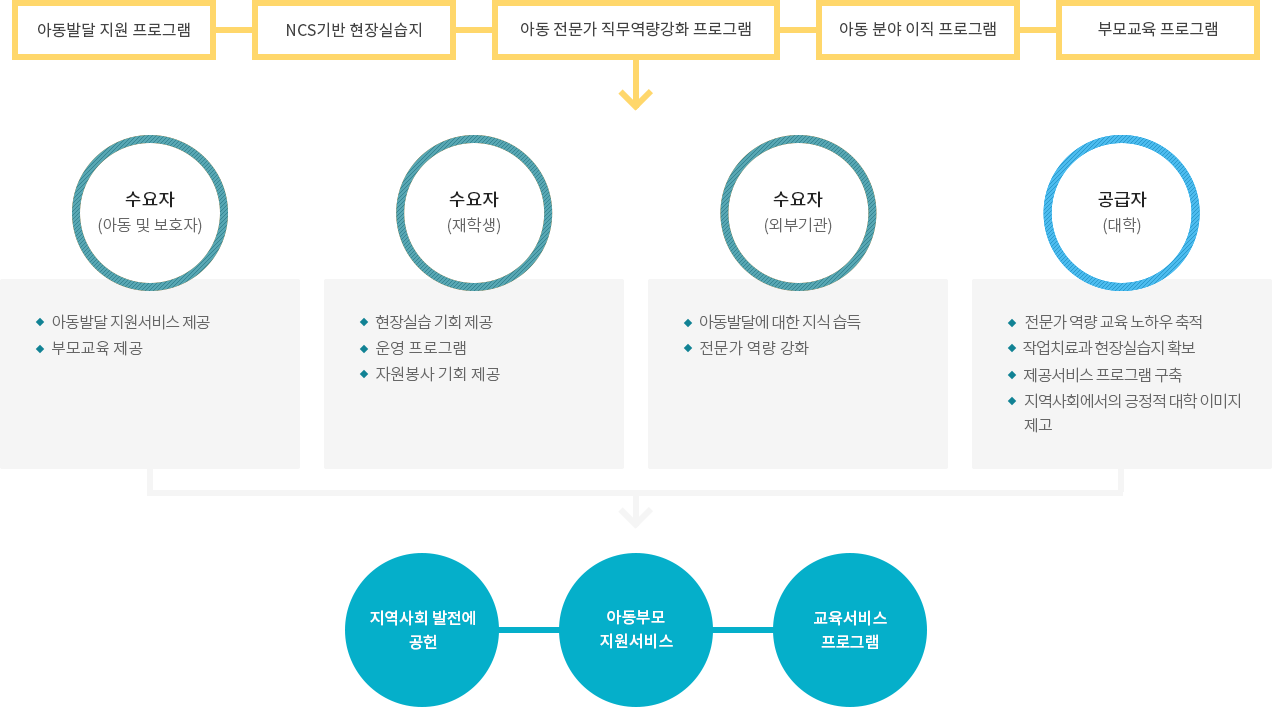 아동발달지원센터 기대성과